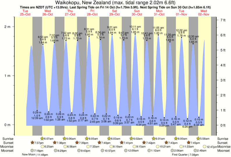 diagramma di marea per Waikokopu, New Zealand vicino Blacks Reef surf break