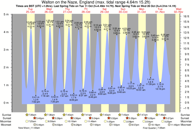 diagramma di marea per Walton on the Naze, England vicino Walton-On-The-Naze surf break