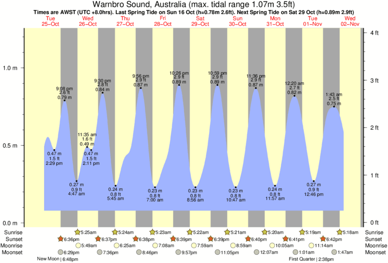 diagramma di marea per Warnbro Sound, Australia vicino Secret Harbour surf break