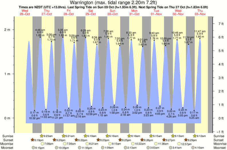 tide graph for Warrington surf break