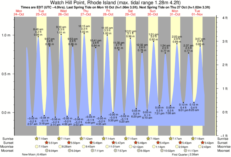 diagramma di marea per Watch Hill Point, Rhode Island vicino Napatree Jetty surf break