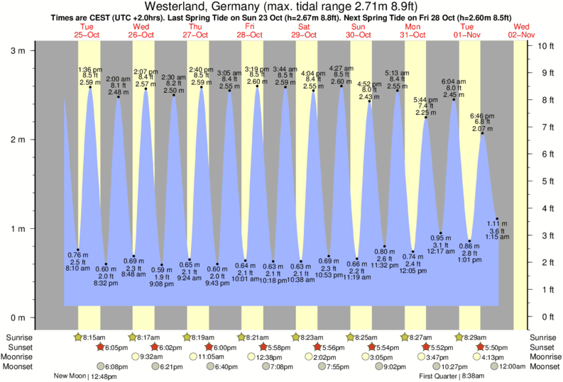 diagramma di marea per Westerland, Germany vicino Brandenburg Westerland (Sylt) surf break