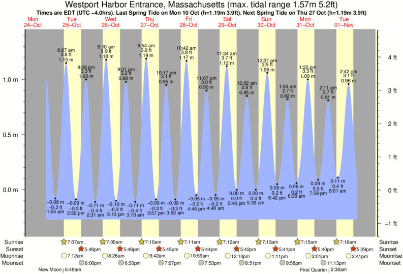 diagramma di marea per Westport Harbor Entrance, Massachusetts vicino Cutty Wow Reef surf break