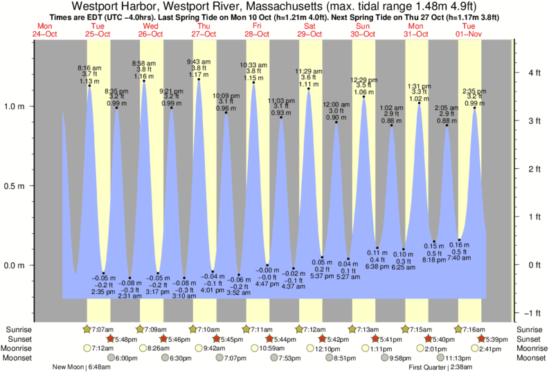 diagramma di marea per Westport Harbor, Westport River, Massachusetts vicino Horseneck Beach surf break