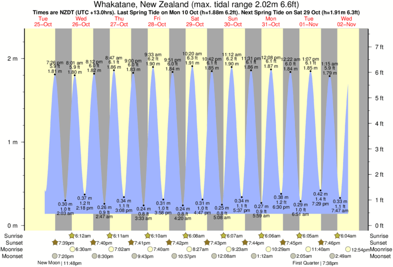diagramma di marea per Whakatane, New Zealand vicino Ohope Beach surf break