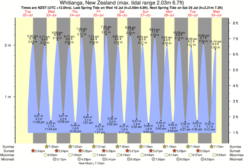 diagramma di marea per Whitianga, New Zealand vicino Whitianga surf break