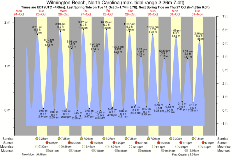 diagramma di marea per Wilmington Beach, North Carolina vicino Beauregard surf break