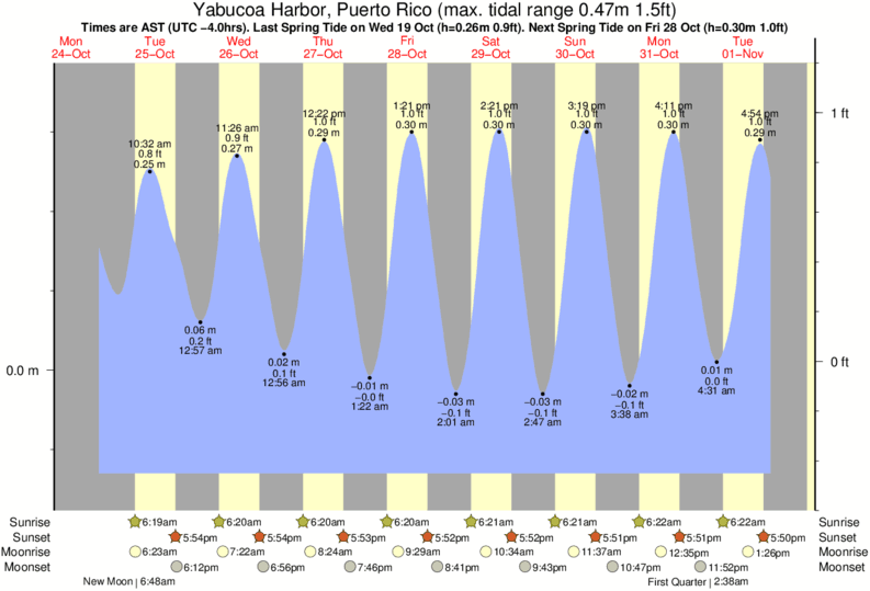 diagramma di marea per Yabucoa Harbor, Puerto Rico vicino The Search surf break