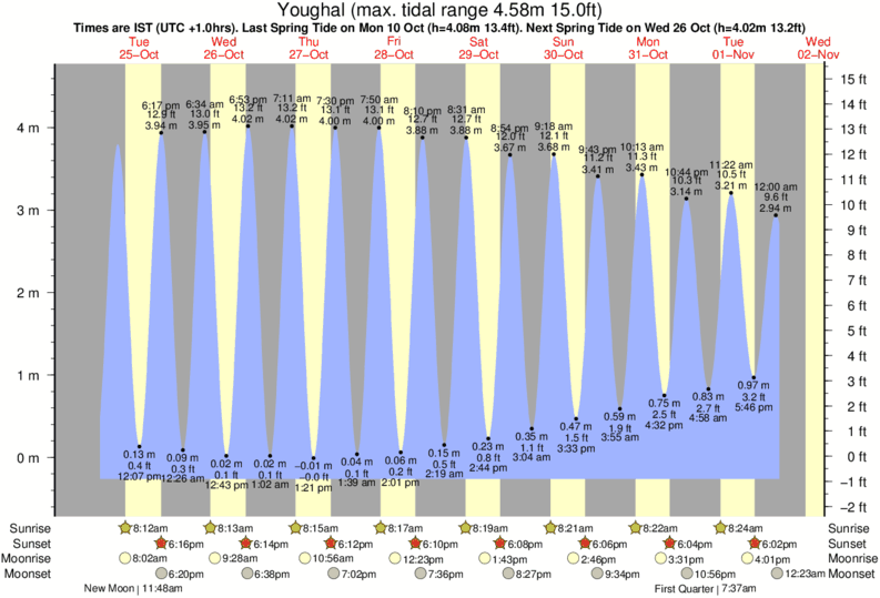 diagramma di marea per Youghal vicino Ardmore surf break