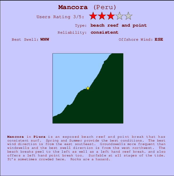 Mancora Mappa ed info della località