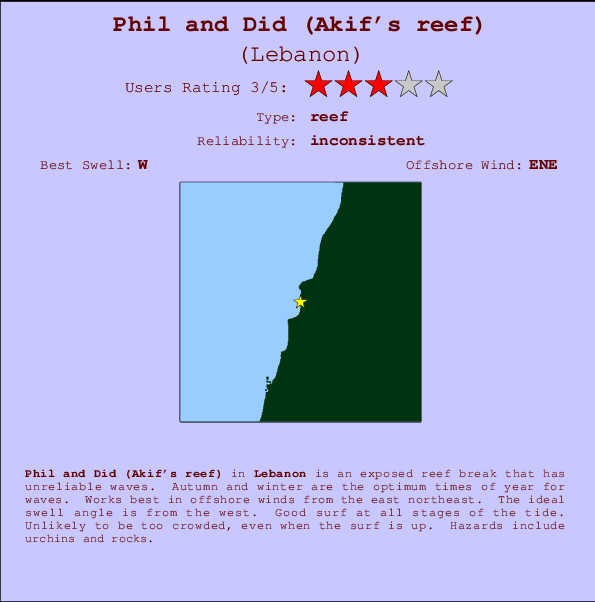 Phil and Did (Akif's reef) Mappa ed info della località