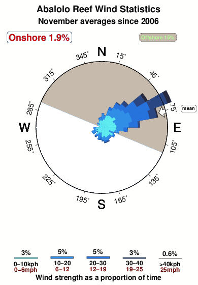 Abalolo reef.wind.statistics.november