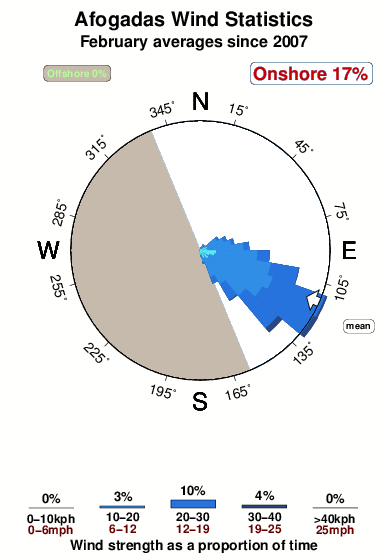 Afogadas.wind.statistics.february