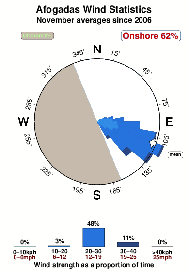 Afogadas.wind.statistics.november