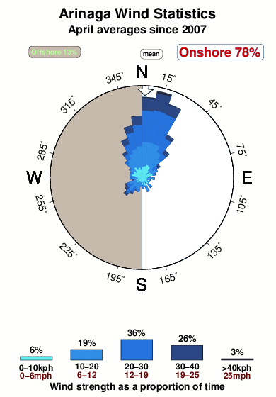 Arinaga.wind.statistics.april