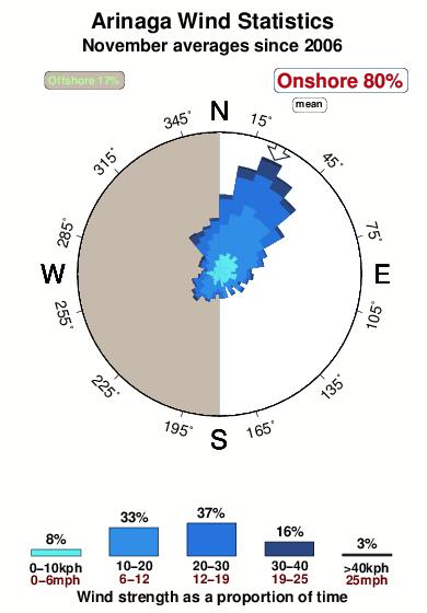 Arinaga.wind.statistics.november