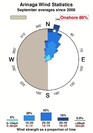 Arinaga.wind.statistics.september