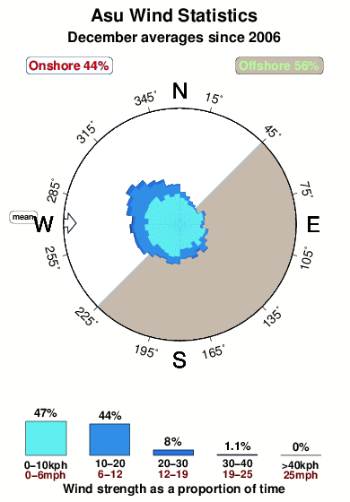Asu.wind.statistics.december