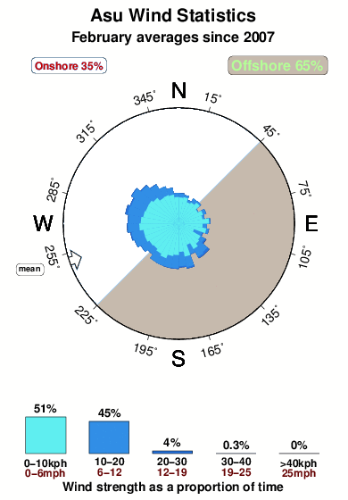 Asu.wind.statistics.february