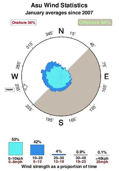 Asu.wind.statistics.january