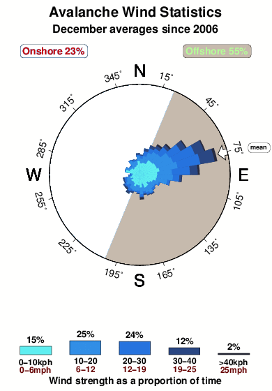 Avalanche 2.wind.statistics.december