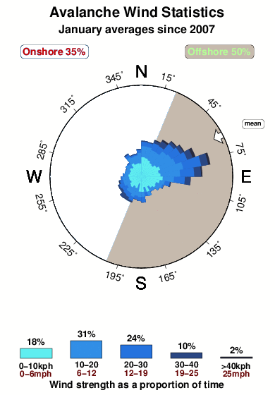 Avalanche 2.wind.statistics.january