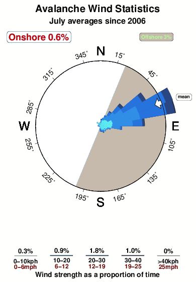Avalanche 2.wind.statistics.july