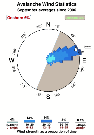 Avalanche 2.wind.statistics.september