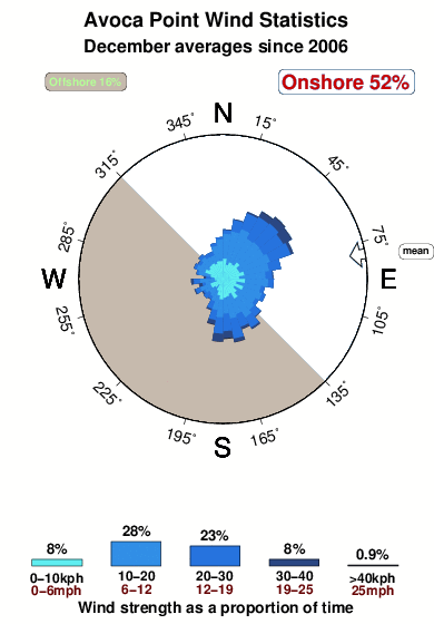 Avoca point.wind.statistics.december