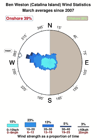 Ben weston catalina island.wind.statistics.march
