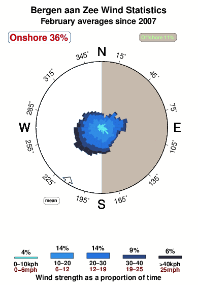 Bergenaan zee.wind.statistics.february