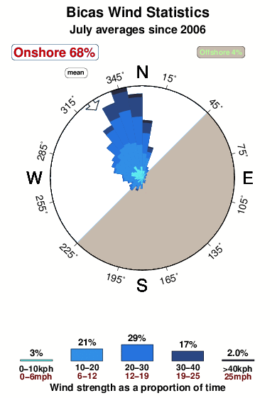 Bicas 1.wind.statistics.july