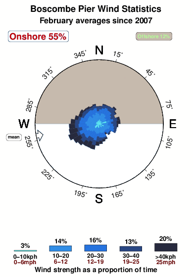 Boscombe pier.wind.statistics.february