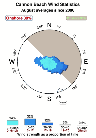 Cannon beach 1.wind.statistics.august