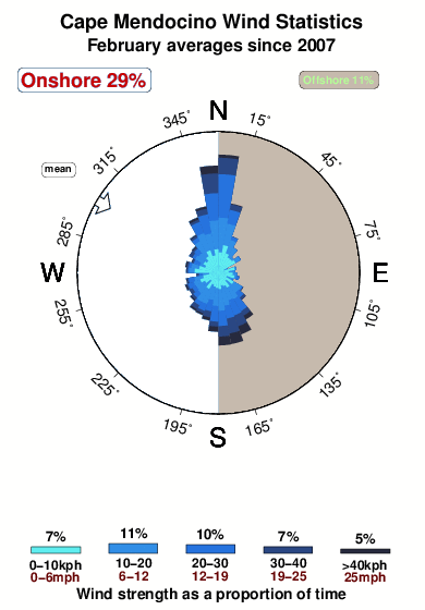 Cape mendocino.wind.statistics.february