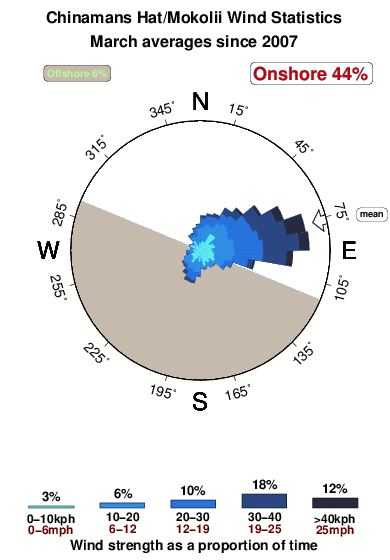 Chinamans hat mokolii.wind.statistics.march