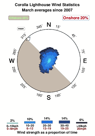 Corolla lighthouse.wind.statistics.march