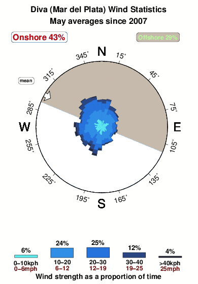 Diva.wind.statistics.may