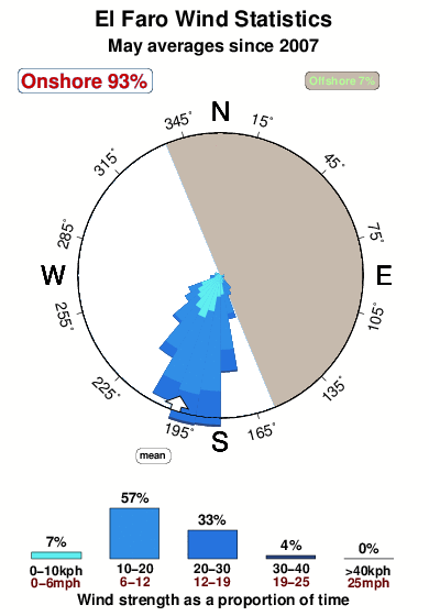 El faro 2.wind.statistics.may