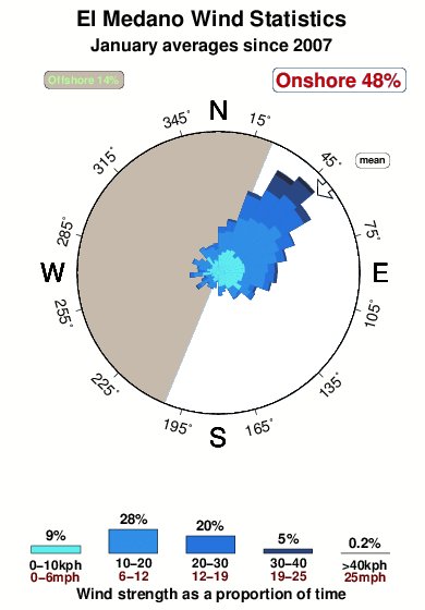 El medano.wind.statistics.january