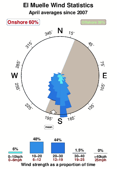 El muelle 1.wind.statistics.april