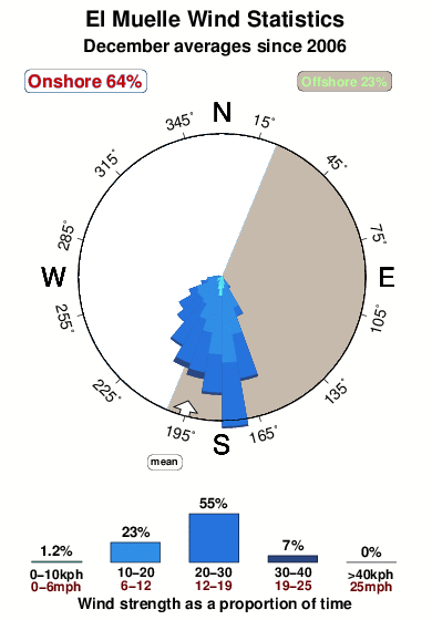 El muelle 1.wind.statistics.december