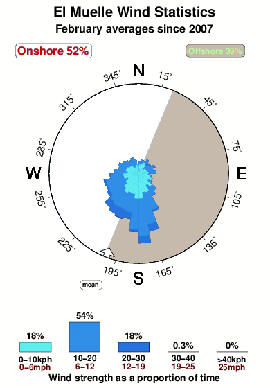 El muelle 1.wind.statistics.february