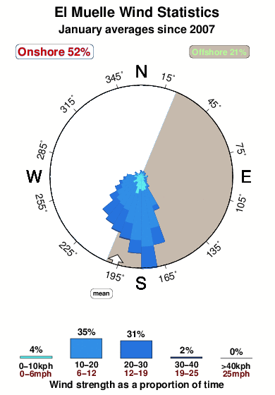 El muelle 1.wind.statistics.january