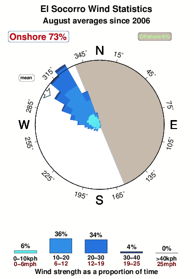 El socorro 1.wind.statistics.august