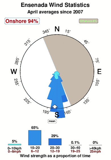 Ensenada.wind.statistics.april
