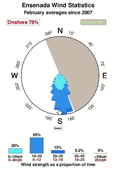 Ensenada.wind.statistics.february