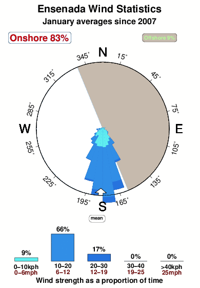 Ensenada.wind.statistics.january