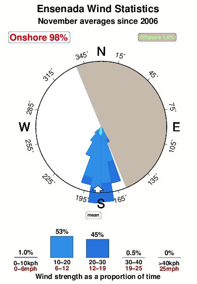 Ensenada.wind.statistics.november