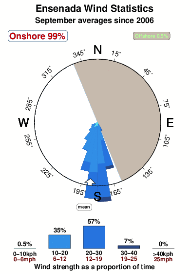 Ensenada.wind.statistics.september